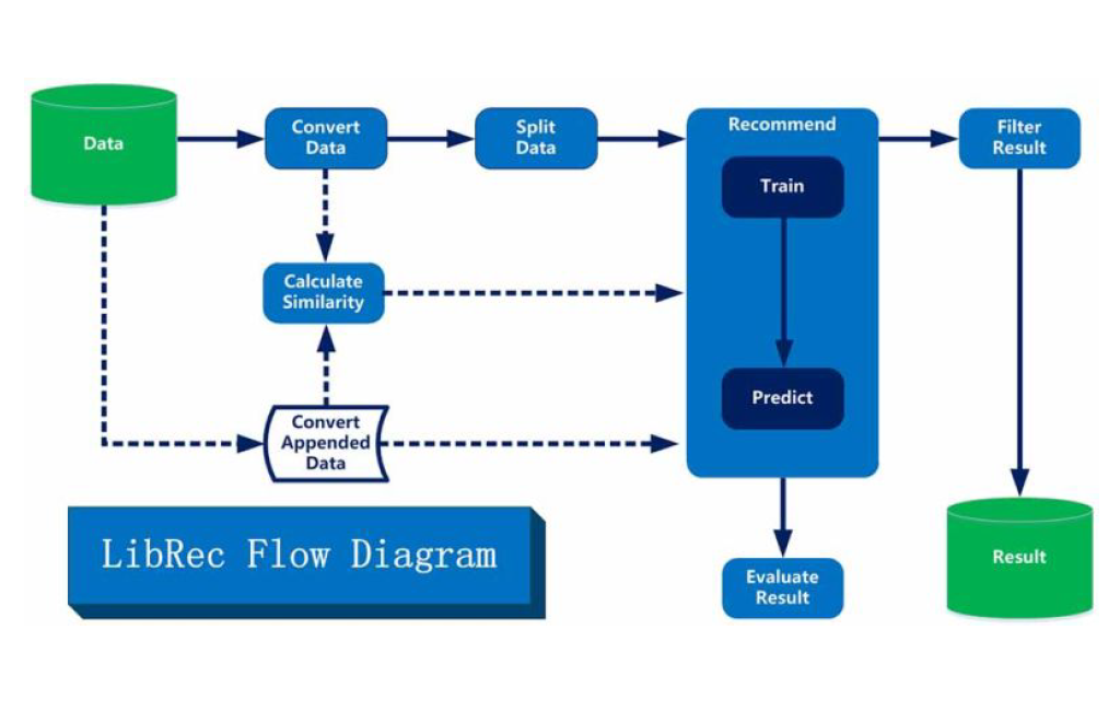 LibRec Processing Flow